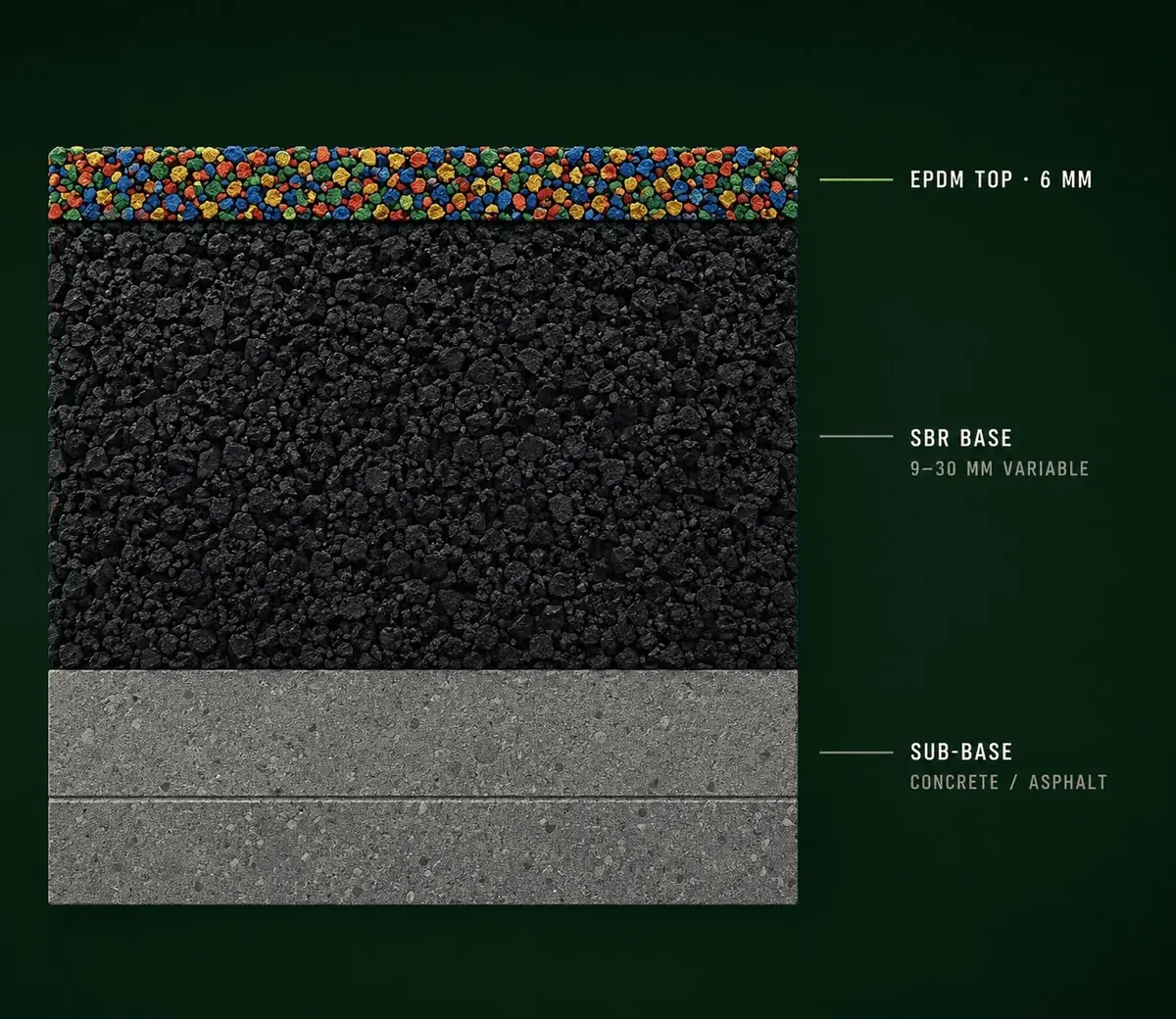 EPDM surface build-up cross-section: 6 mm EPDM top, variable SBR base, concrete or asphalt sub-base